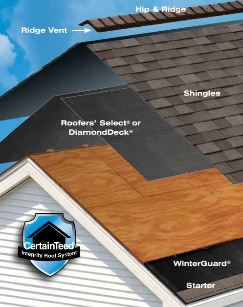 Diagram of the CertainTeed Integrity Roof System showing WinterGuard, starter shingles, DiamondDeck underlayment, shingles, ridge vent, and hip and ridge caps