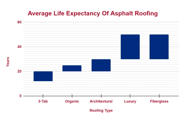 Chart A graph showing the life expectancy of different asphalt shingle types.